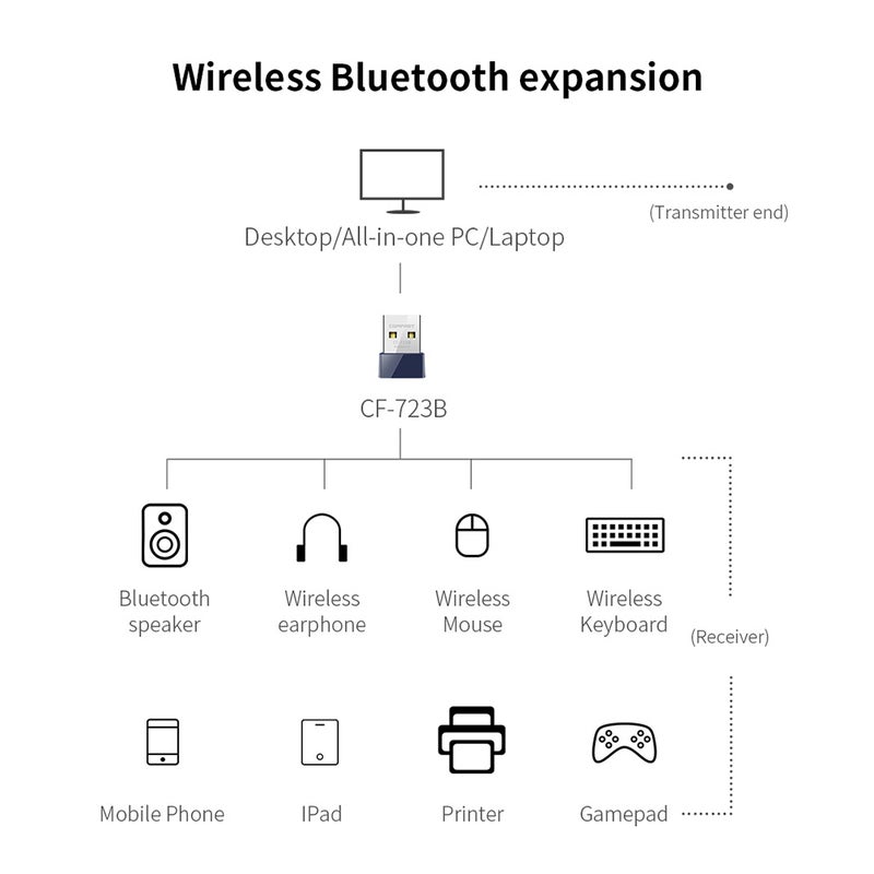 Blueooth Wireless Adapter USB WiFi Network Card Blue