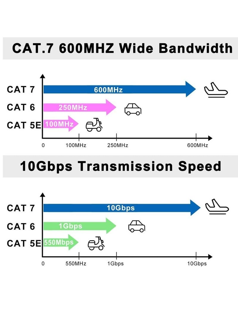 20M Cat7 Ethernet Cable High Speed Flat GB RJ45 LAN 10GBPS 600Mhz Shielded Internet Network Patch Cord Compatible for Gaming PS5/PS4/PS3 XBOX PC Laptop Modem Router