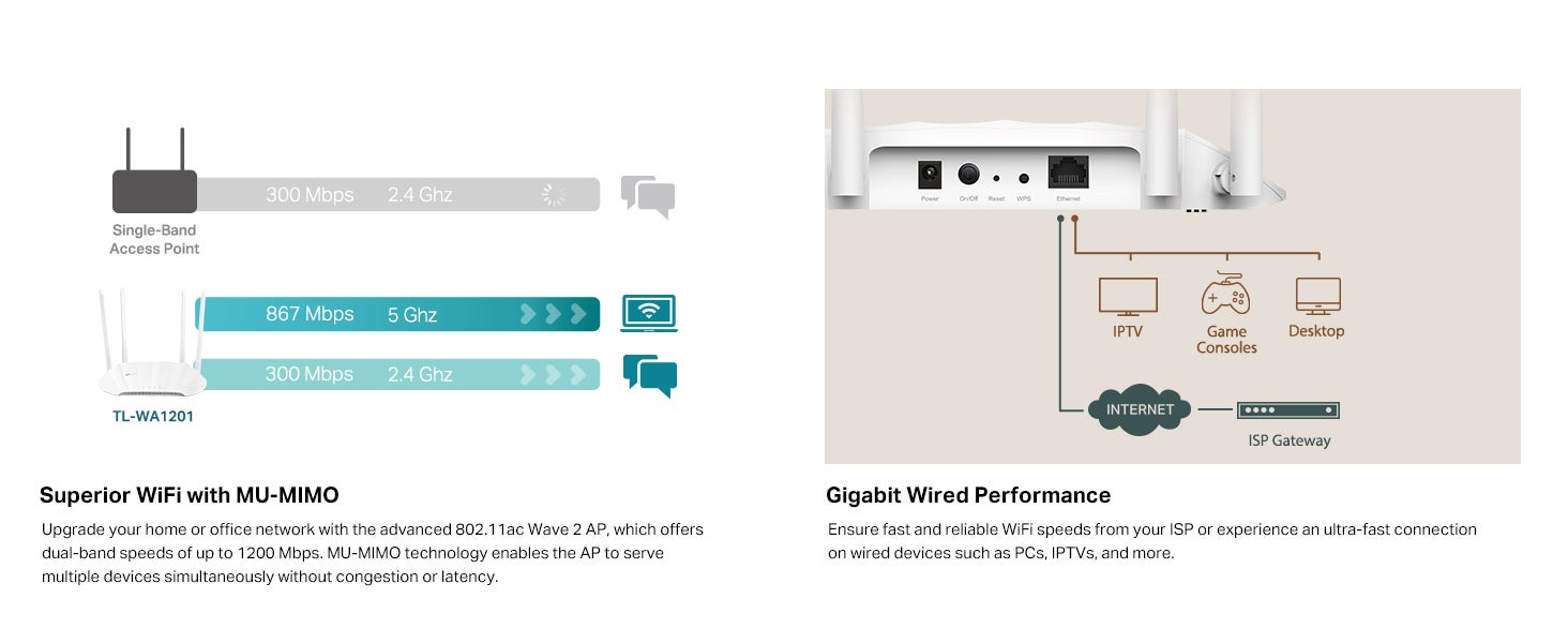 TL-WA1201 AC1200 Wireless Gigabit Access Point, Desktop WiFi Bridge, MU-MIMO & Beamforming, Supports AP/Multi-SSID/Client/RE Mode, 4 External Antennas, PoE Powered White
