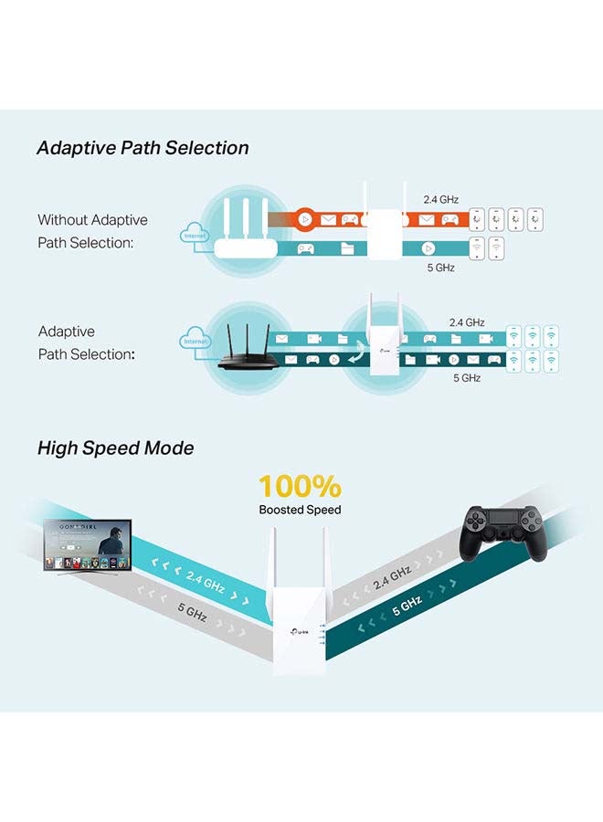AX1800 Wi-Fi 6 Range Extender, 1201Mbps Fast Speed, Dual Band, High Speed Mode, Gigabit Port, Access Point Mode, Works with any Wi-Fi Router, RE605X, White