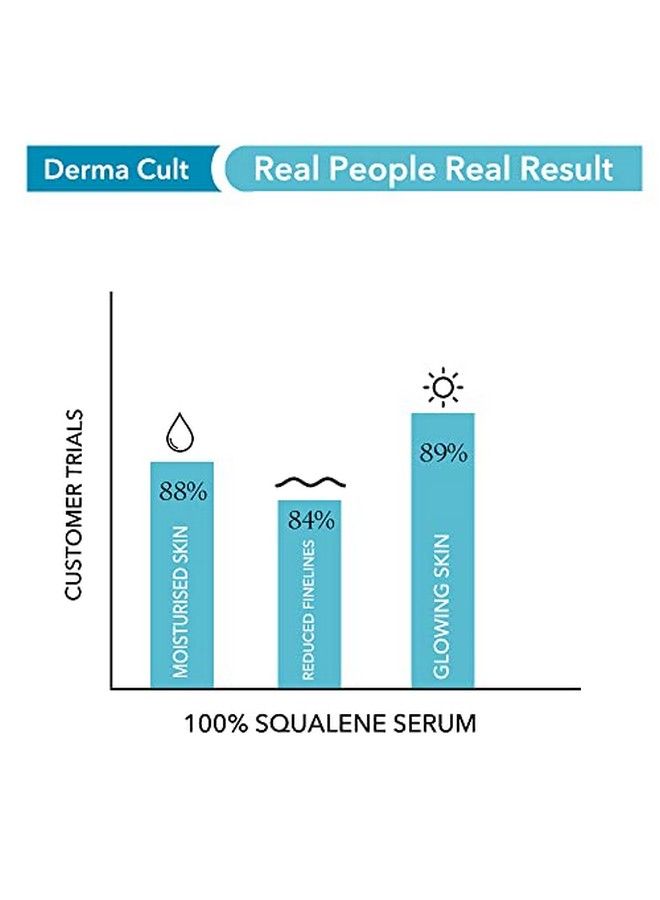 Derma Cult 100% Squalene Facial Oil To Moisturise Nourish And Reduce Finelines ( Plant Derived) 30Ml