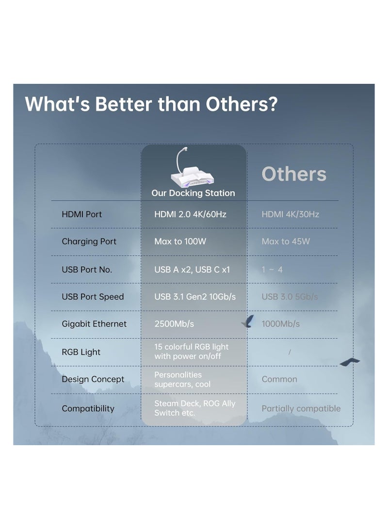 USB C Docking Station for Steam Deck, ROG Ally, Legion Go, Switch, AYANEO, Type-C Gaming Hub with PD Charging 100W, HDMI 2.0 4K@60Hz, RJ45 2.5Gbps, Three USB3.1 10Gbps, and RGB Light