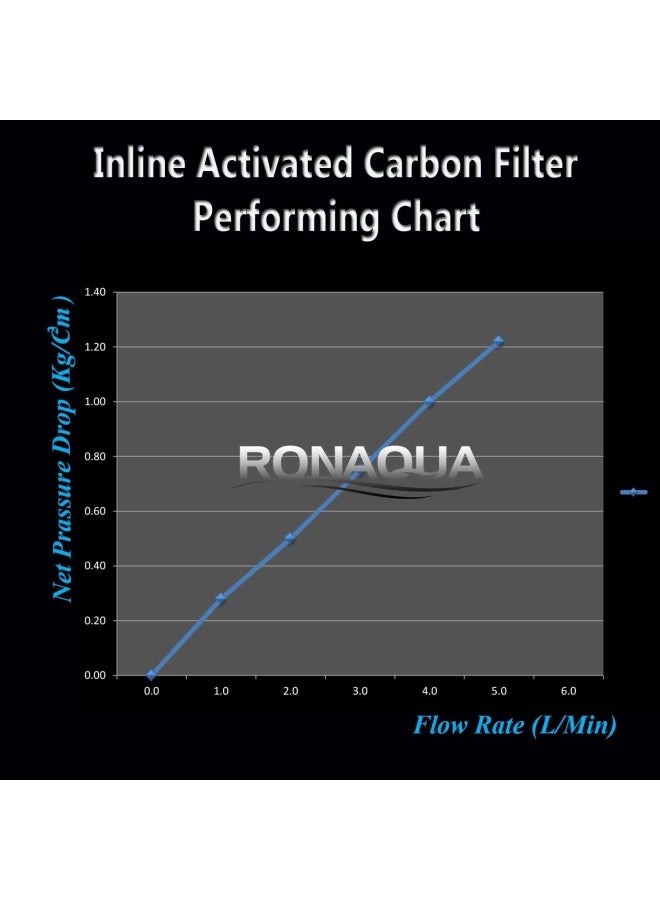 Ronaqua T33 Inline Coconut Grade Activated Carbon Pre Post Membrane Filter For Taste And Odor Reduction