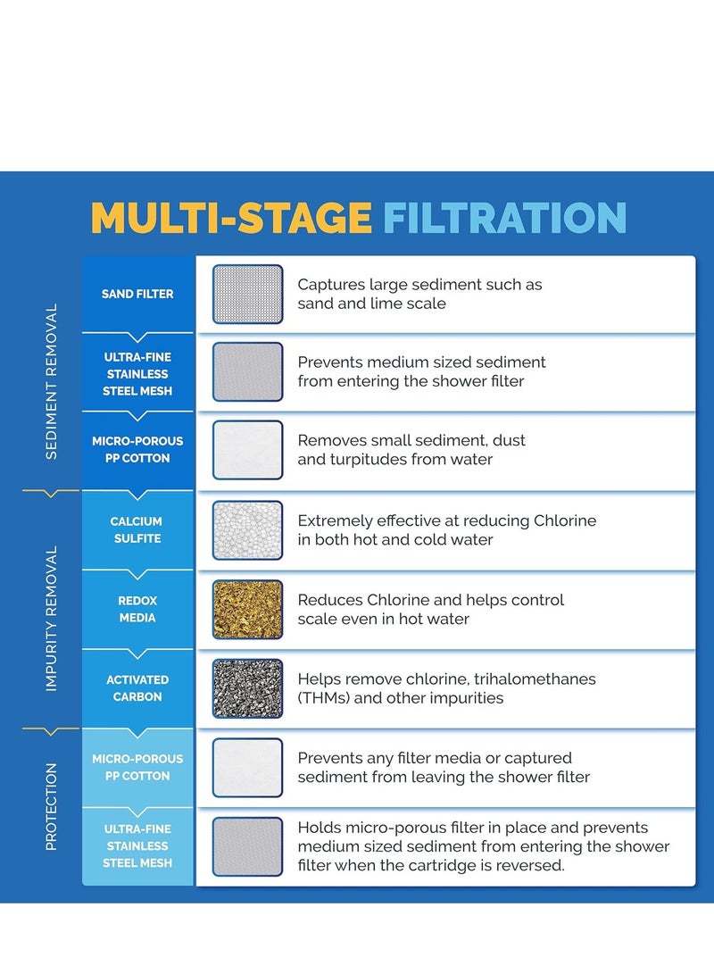 AquaBliss replacement multi stage shower filter cartridge longest lasting high output universal shower filter reduces chlorine & toxins in SF220 or SF100 1-Pack SFC220