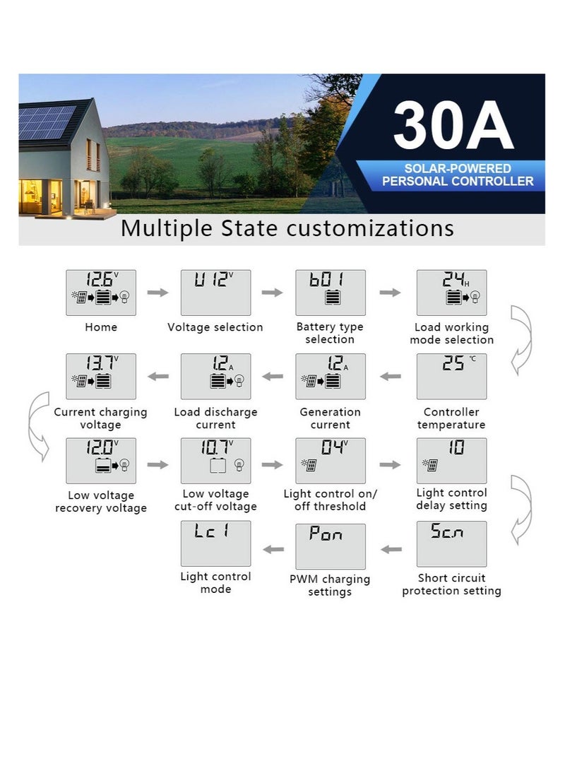 30A Solar Charger Controller, Solar Panel Battery Intelligent Regulator, with Dual USB Port Auto, PWM Positive Ground, LCD Display