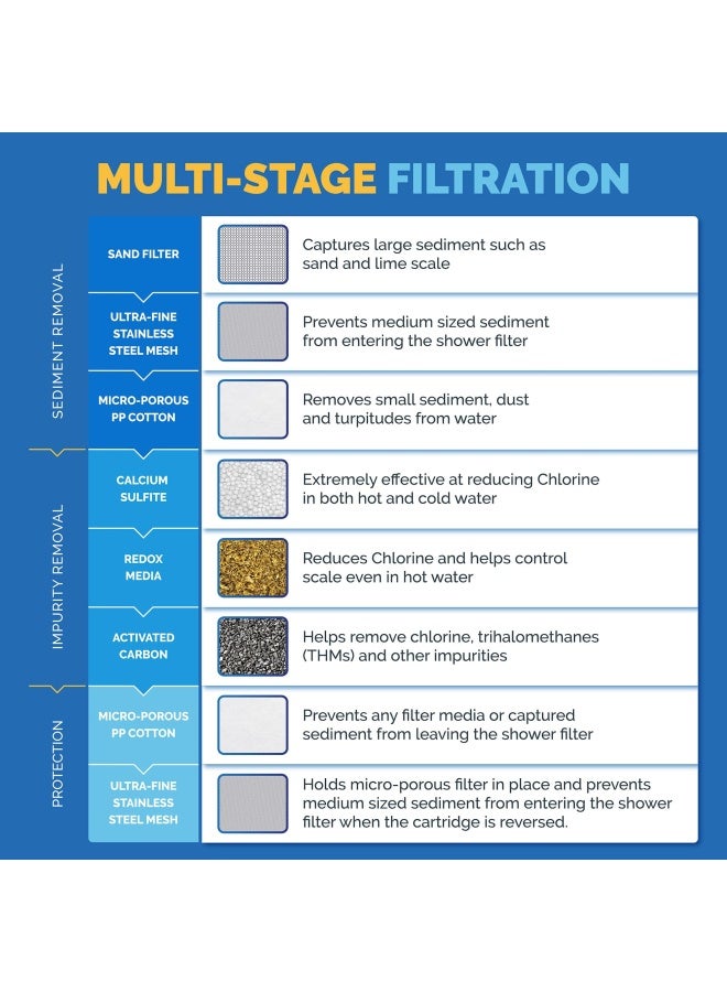 Certified Replacement Multi Stage Shower Filter Cartridge Longest Lasting High Output Universal Shower Filter Blocks Chlorine Metals Toxins In Sf220 Aquahomegroup Captaineco Homspal