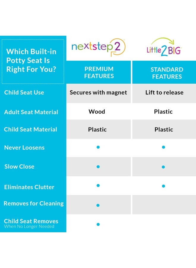 Little2Big 181Slow 000 Toilet Seat With Built In Potty Training Seat Slow Close And Will Never Loosen Elongated White