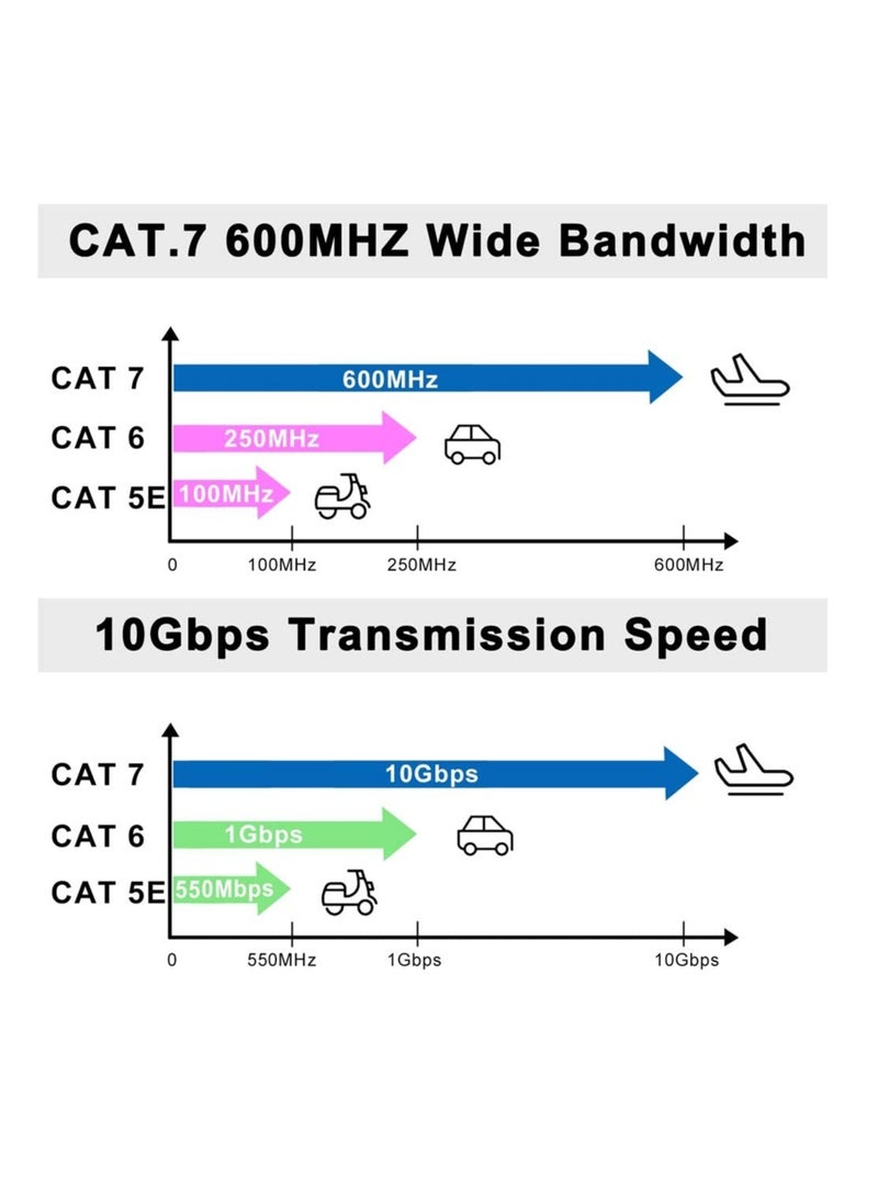 15m Cat 7 Ethernet Cable High Speed FlatGB RJ45 LAN 10GB PS600Mhz shielded Internet Network PatchCord Compatible for Gaming Ps5/Ps4/Ps3 XBOX PC Laptop Modem Router