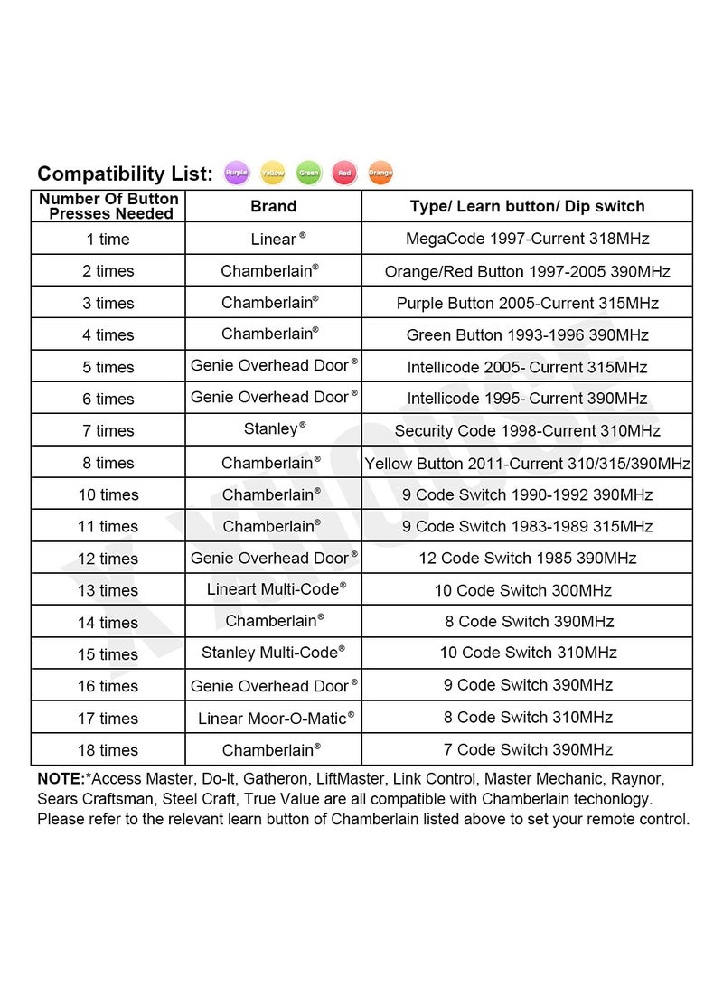 Universal Garage Door Remote Compatible for LiftMaster,Chamberlain,Linear,Stanley,Wayne Dalton,Craftsman and More Garage/Gate Door Opener has Learn Button or DIP Switch on Opener
