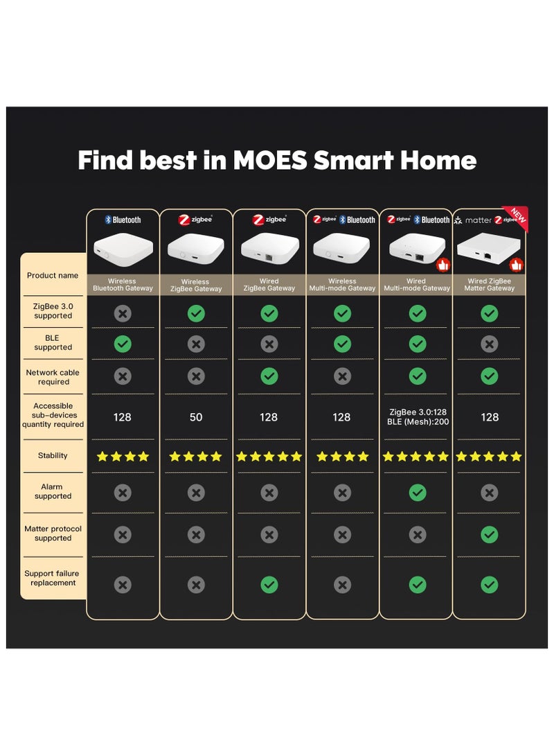 Matter ZigBee Gateway, Smart Home Hub Wired Bridge, Smart Hub Gateway, Multi-protocol Communication Gateway, remote control, Support SmartThings, Homekit and Tuya, Require 2.4GHz WiFi