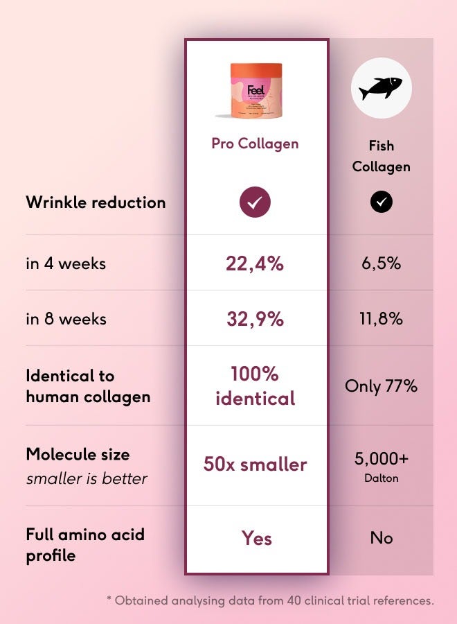 Feel Pro Collagen Powder, Pineapple Grapefruit Flavour – Vegan & Halal – 30-Day Supply (300g) – 10g Per Serving with 3.9g VeCollal® (Vegan Type I Collagen) – Clinically Proven to Reduce Wrinkles by 22.4% in 28 Days – Supports Healthy Hair, Skin, and Nails – Enriched with Vitamin C, Biotin, Gotu Kola, and Ginseng