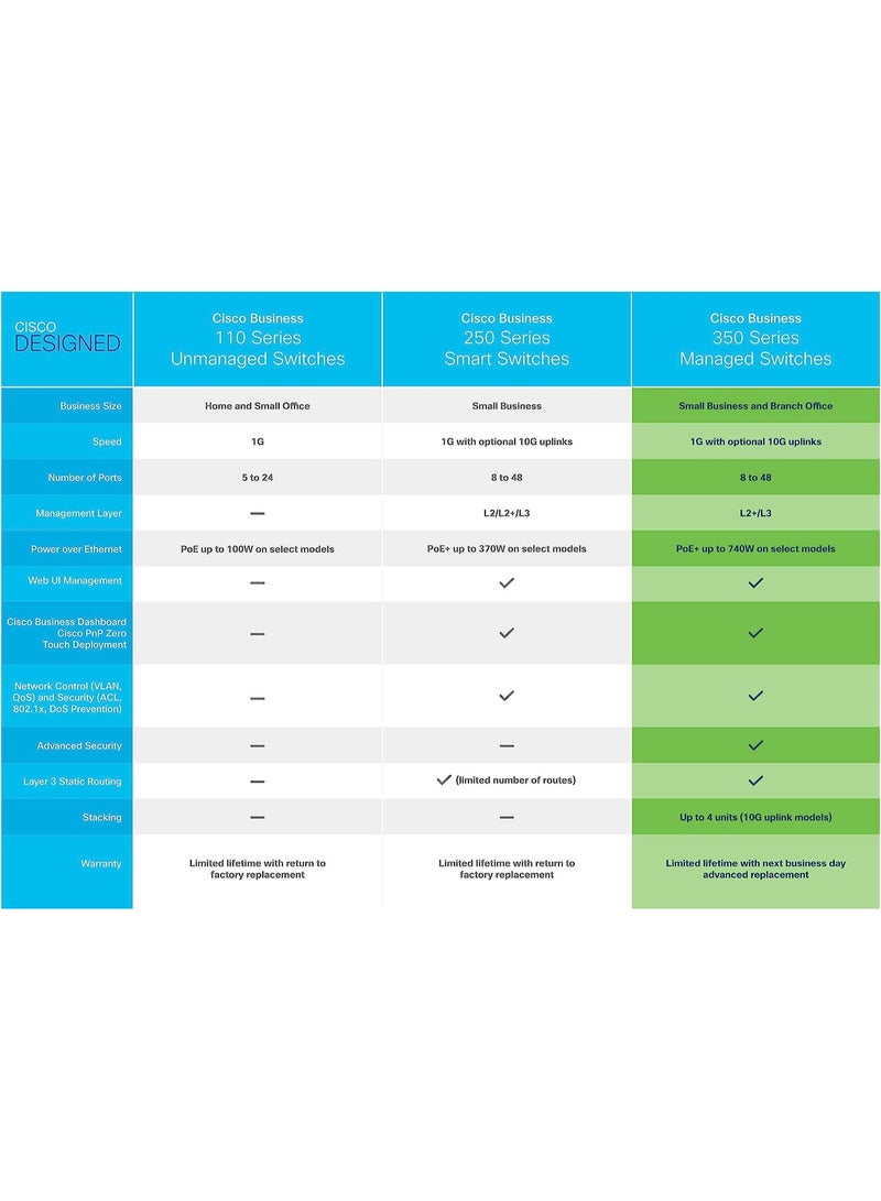 Cisco Business CBS350-24P-4G Managed Switch | 24 Port GE | PoE | 4x1G SFP | Limited Lifetime Protection (CBS350-24P-4G)