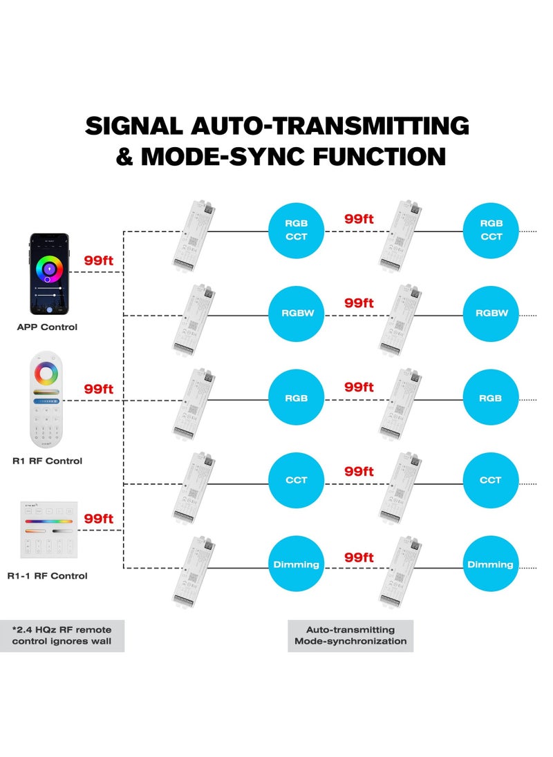 Wireless 2.4G RF 4 Zones RGB RGBW RGBCCT Wall Mounted Smart Panel Remote, with S1 LED Controller, RGBW/RGB/CCT/Dimming 4 Channel, 4-Zone Group Control, 360° 99ft Wireless Control Distance