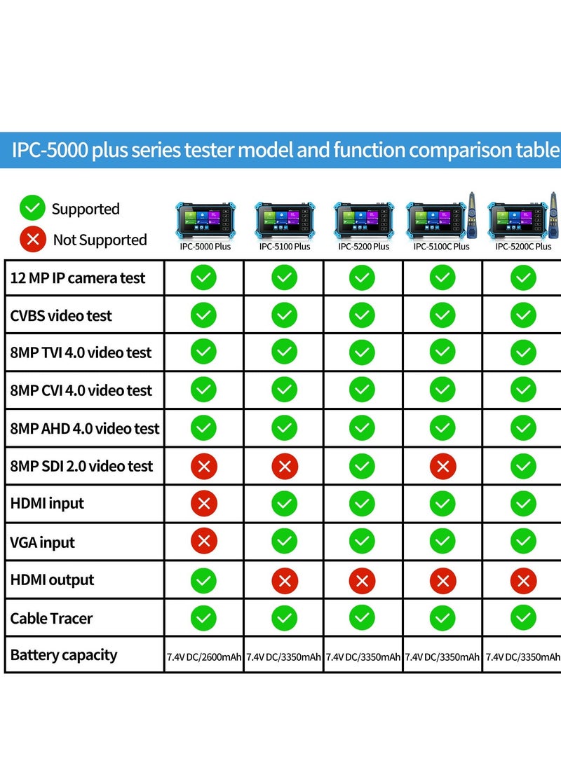 8MP IP Camera Tester with Cable Tracer, IPC-5100C Plus AHD CVI TVI CVBS IP Camera Test 4K HD Display Video Monitor 5inch IPS Touch Screen IPC Tester Support POE PTZ WiFi RS485 HDMI & VGA