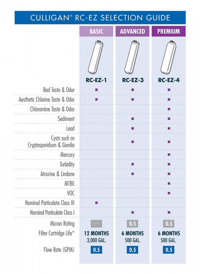 Culligan RC 3 EZ-Change Advanced Water Filtration Replacement Cartridge, 500 Gallons (Pack of 1)