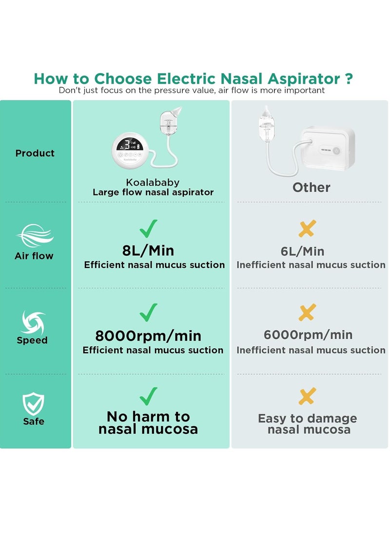 Large Flow Electric Baby Nasal Aspirator, Newest Baby Nose Sucker with 9 Levels Suction, Gentle on Nasal Mucosa, Soothing Music and Light