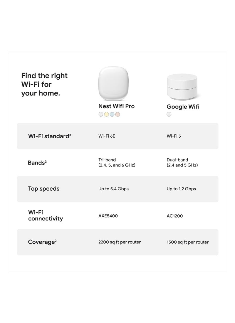 Google Nest Wifi Pro, tri-band Wi-Fi 6E Gigabit Mesh System, 4-pack (Snow)