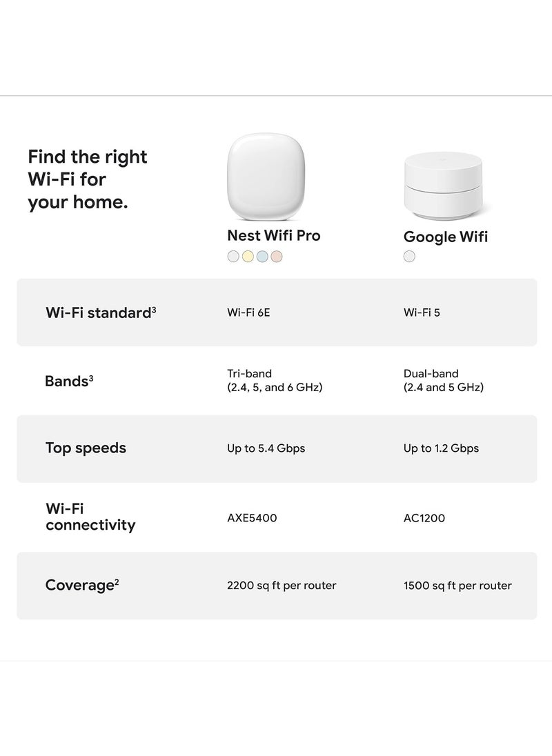 Google Nest WiFi Pro - 6E - Reliable Home Wi-Fi System with Fast Speed and Whole Home Coverage - Mesh Router - 2 Pack - Snow