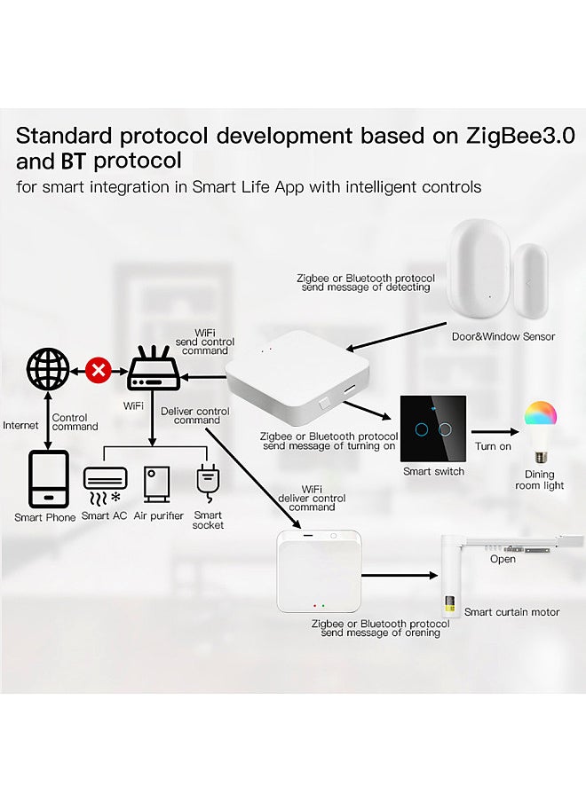 ZigBee WiFi BT Mesh Hub Smart Multi-mode Gateway, Work with Tuya Smart Life App, Voice Control, via Alexa  Home Smart Home Linkage