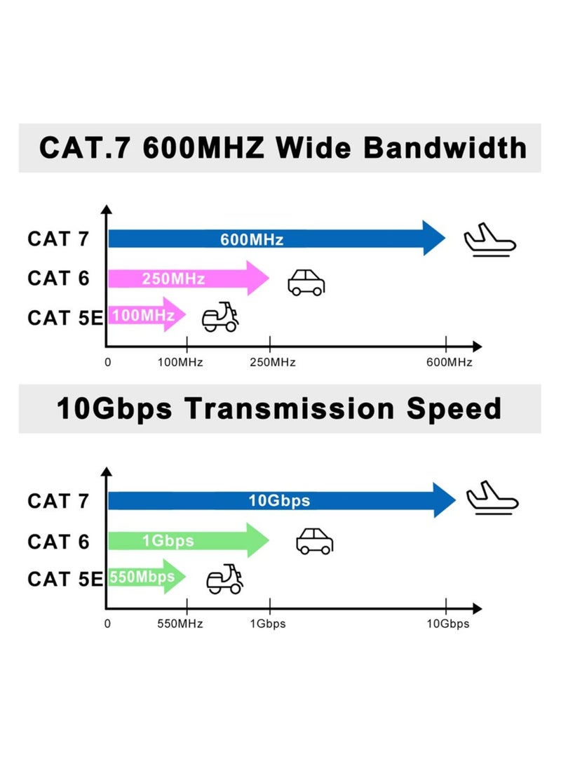 Cat 7 Ethernet Cable, High Speed Gigabit Flat Lan Network Cable, with RJ45 Gold Plated Connector, 10Gbps 600Mhz Shielded Internet Patch Cord for Switch, Router, Modem, Patch Panel (25M)