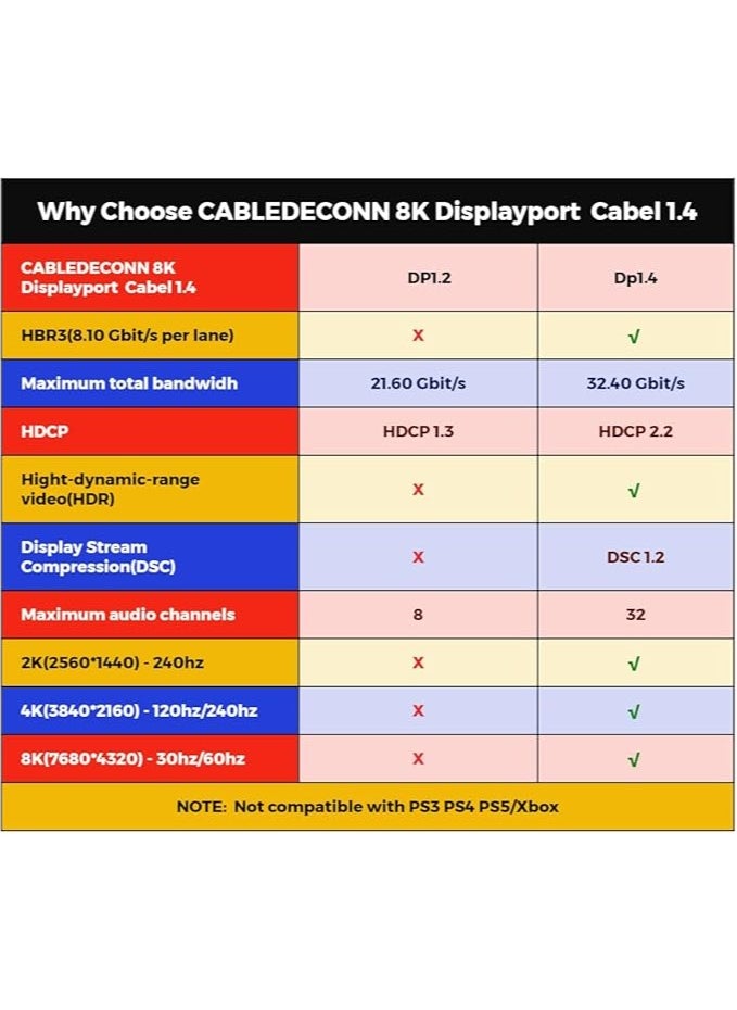 10M 33FT 8K 1.4 DisplayPort Cable 8K@60Hz 4K@144Hz High Speed HDCP 3D with 32.4Gbps Slim and Flexible DP to DP Cable