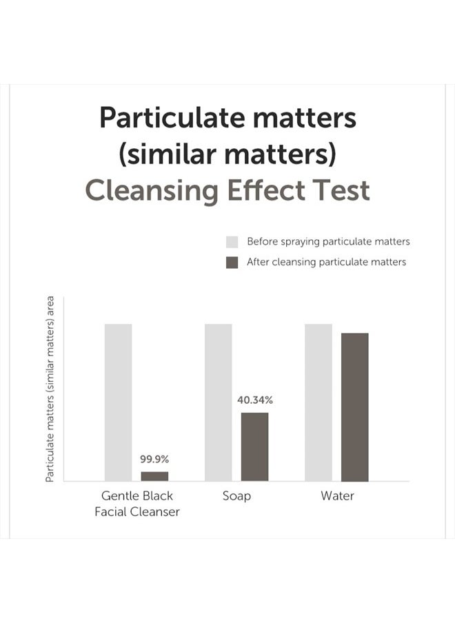 ] Gentle Black Facial Cleanser, 4.73 Fl Oz | Vegan, low pH, Hydrating Finish, 99% Fine Dust Removal, A Creamy foam cleanser, daily face wash