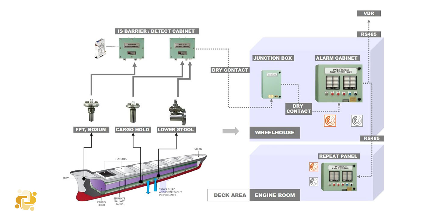 سیستم آشکارساز ورود آب (Water Ingress Detector) در کشتی های فله بر