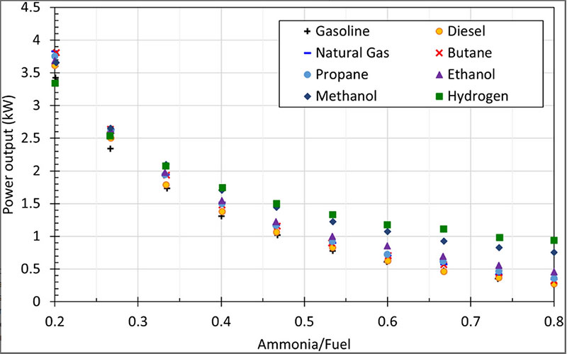 Ammonia as a marine fuel