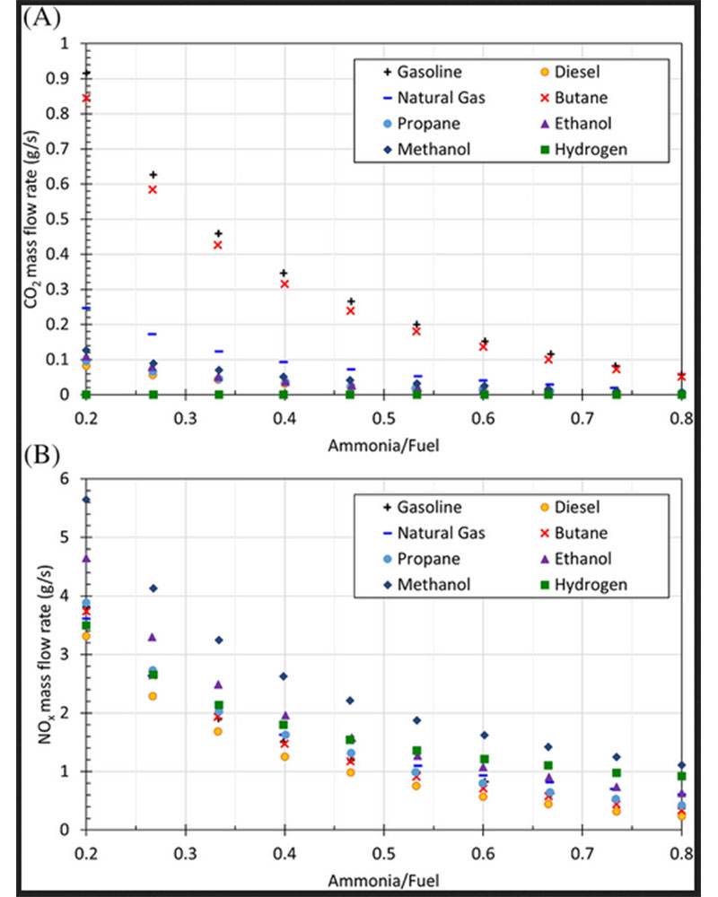 Ammonia as a marine fuel