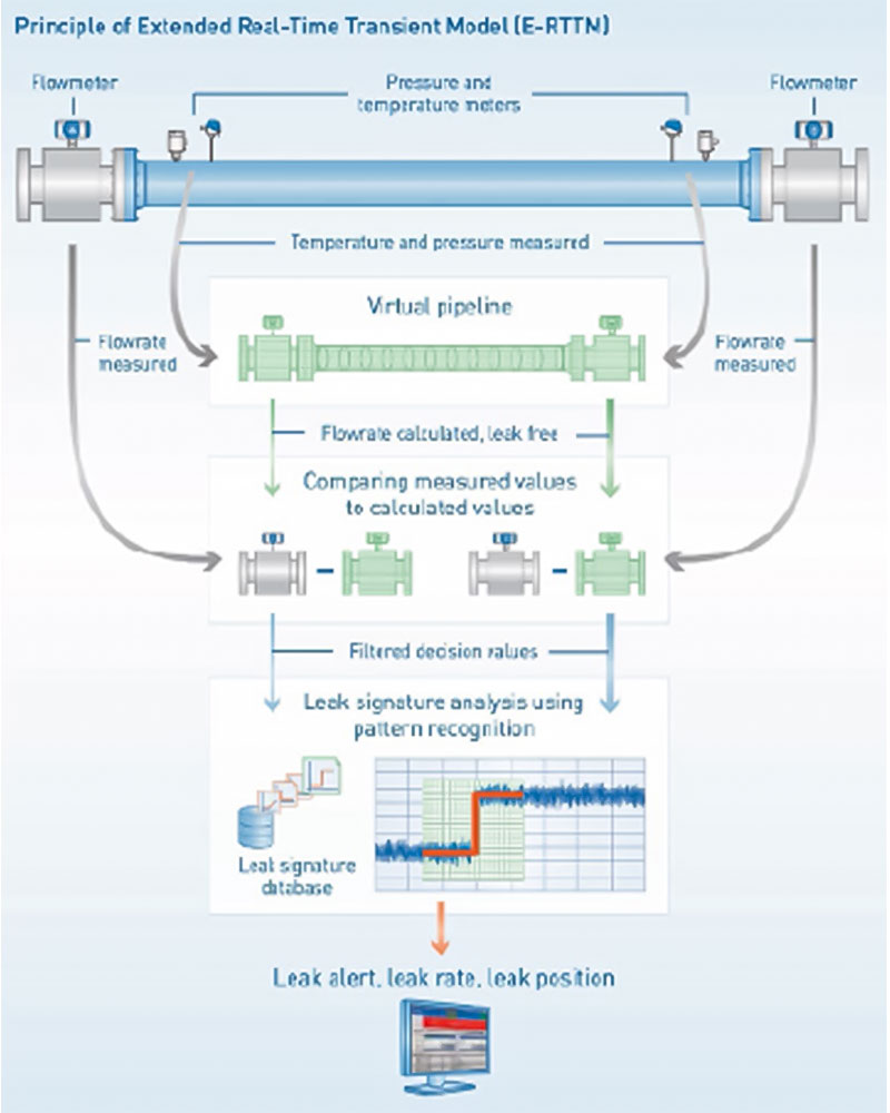 Leak Detection for Energy Transition (E-RTTM)