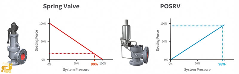 Introduction to Pressure Safety Valve