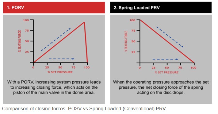 Introduction to Pressure Safety Valve