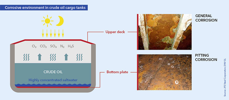 corrosion protection of cargo oil tanks of crude oil tankers