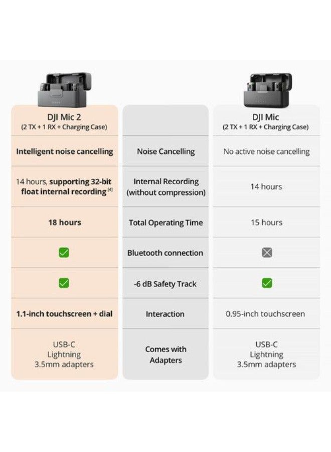 DJI Mic 2 2-Person Compact Digital Wireless Microphone System/Recorder For Camera & Smartphone (2.4 GHz)