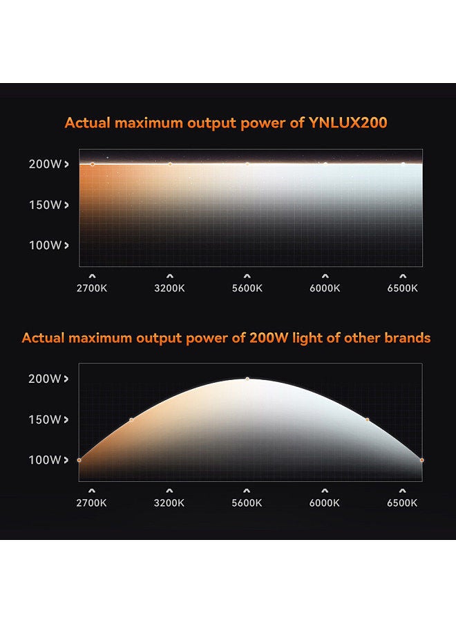 YONGNUO YNLUX200 Bi-Color Handheld LED Video Light 200W High Power Photography Light 2600K-6500K Dimmable