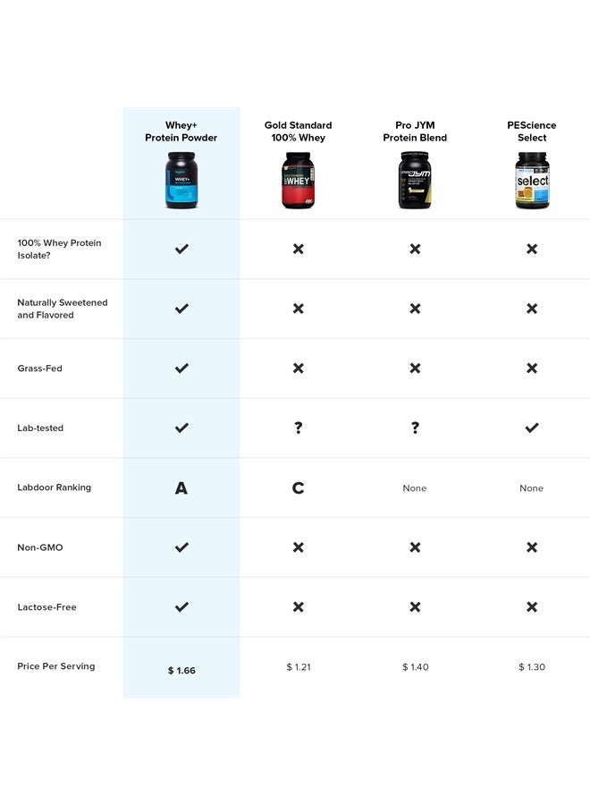 Whey+ Whey Isolate Protein Powder from Grass Fed Cows - Low Carb, Low Calorie, Non-GMO, Lactose Free, Gluten Free, Sugar Free, All Natural Whey Protein Isolate, 5 Pounds (Cookies & Cream)