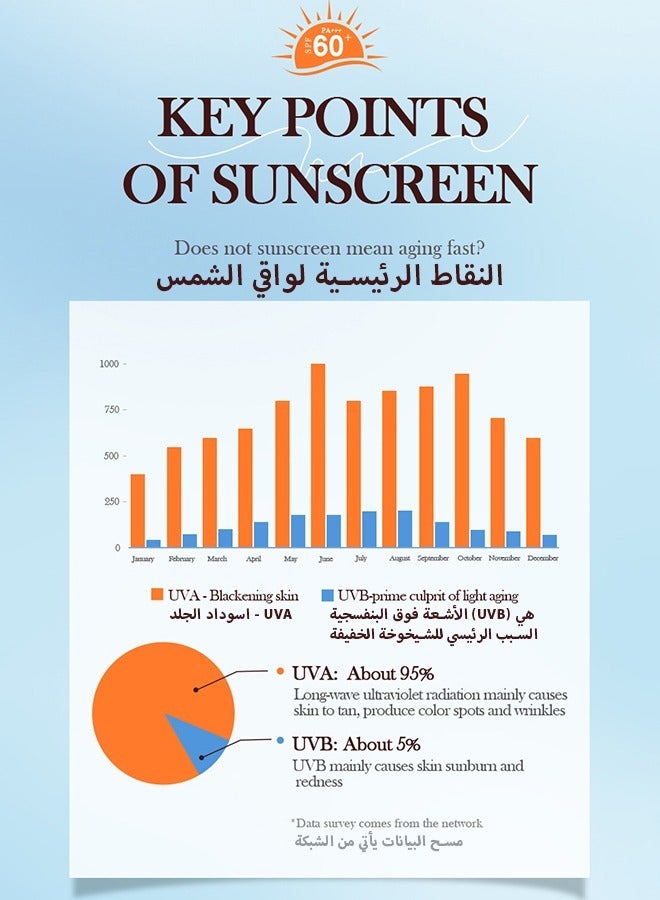 Water Resistant and Non-Greasy Sunscreen Lotion With Broad Spectrum, Nicotinamide Face & Body Sunscreen SPF 60, UVA & UVB Protection, Whitening,Lightweight & Fast-absorbing,30g+40g