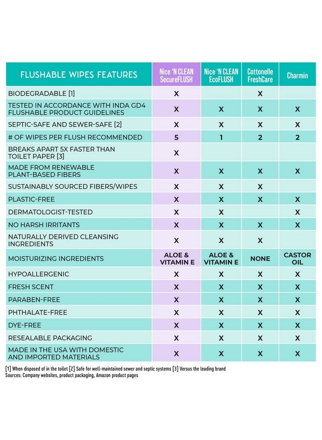 Adult Flushable Wipes (3 X 60 Count) Personal Cleansing Wipes Made From Plantbased Fibers Infused With Aloe & Vitamin E