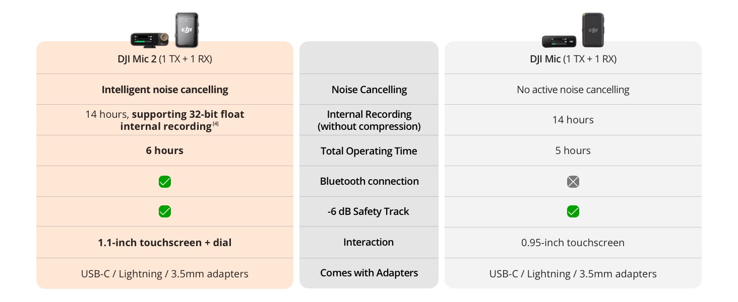 Mic 2 (2 TX + 1 RX + Charging Case), All-in-one Wireless Microphone, Intelligent Noise Cancelling, 32-bit Float Internal Recording, 250m (820 ft.) Range, Microphone for iPhone, Android, Camera
