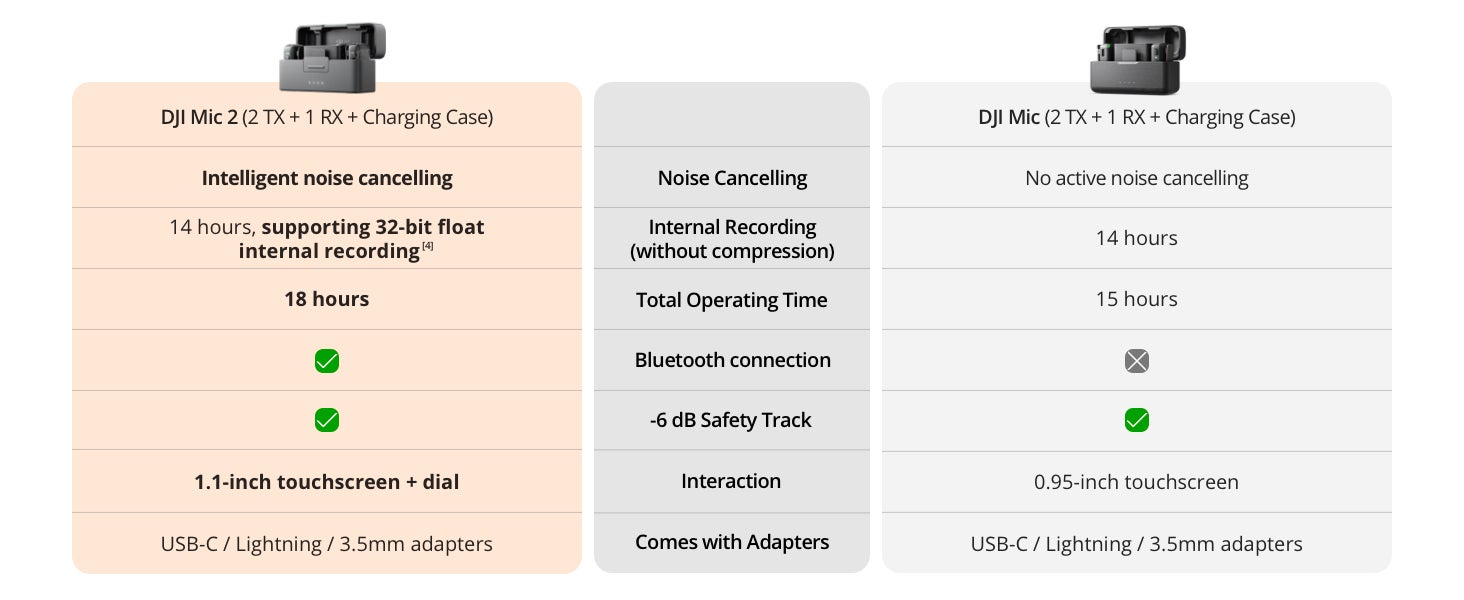 Mic 2 (2 TX + 1 RX + Charging Case), All-in-one Wireless Microphone, Intelligent Noise Cancelling, 32-bit Float Internal Recording, 250m (820 ft.) Range, Microphone for iPhone, Android, Camera