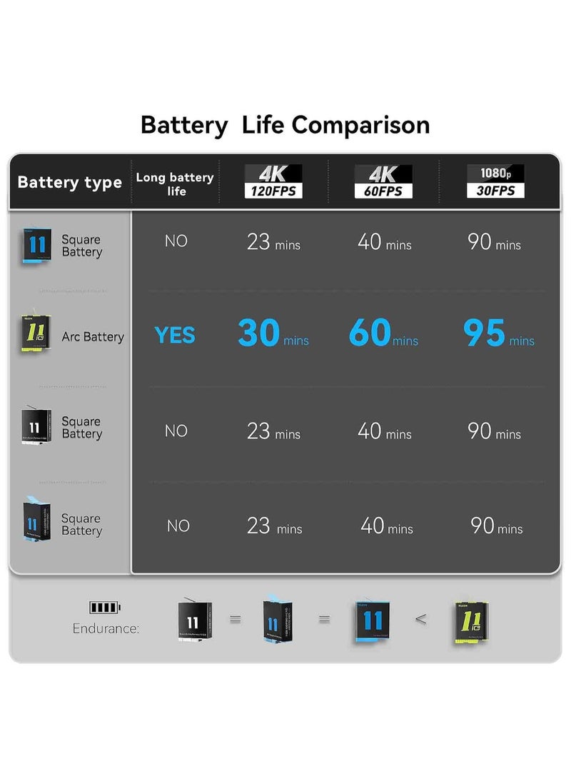 Triple Battery Charger Kit for GoPro Hero 12, 11, 10, and 9 Black - Includes Type-C Charging Cable, Fully Compatible with GoPro Accessories (3-Pack)