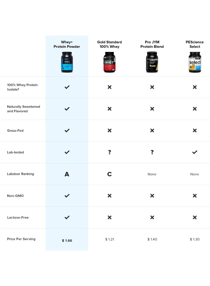 Whey Protein Powder Grass Fed Whey Protein Isolate Naturally Sweetened And Flavored No Added Sugars 22 Grams Per Serving, 828 g (1.83 Lbs ), 30 Servings - Strawberry Banana