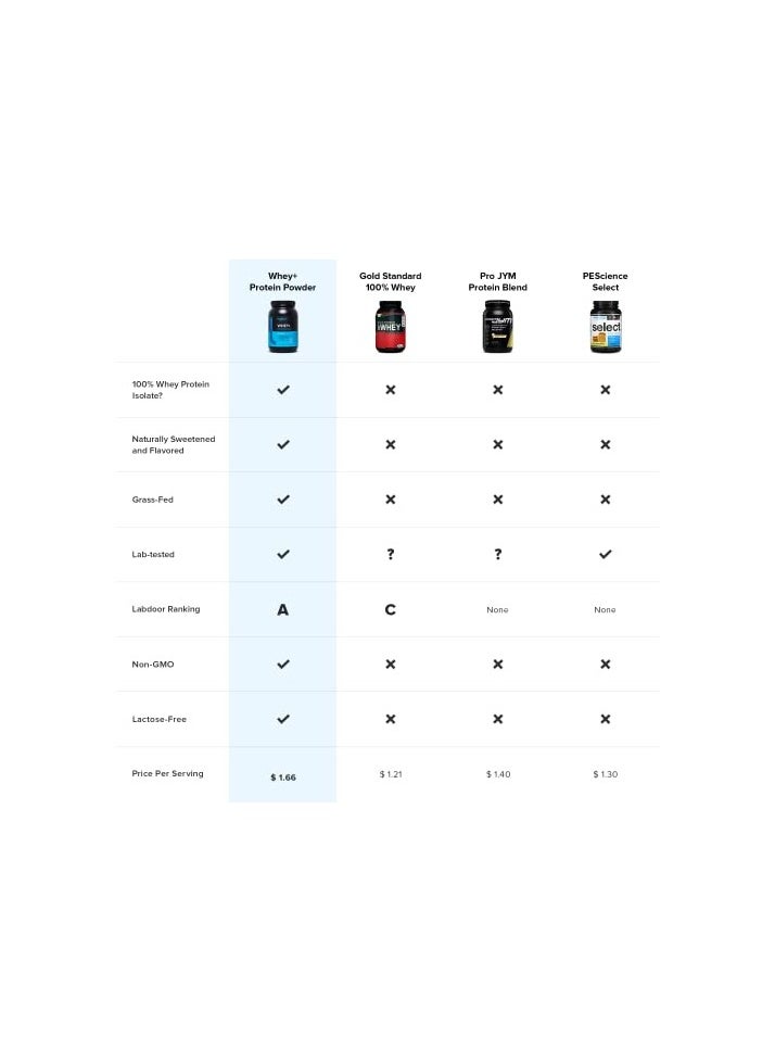 Whey Protein Powder Grass Fed Whey Isolate Naturally Sweetened And Flavored No Added Sugars 22 Grams Per Serving 2268 G/80 Oz/5.00 Lbs - 79 Servings - Dutch Chocolate