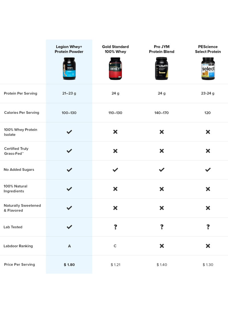 Whey Protein Powder Grass Fed Whey Protein Isolate Naturally Sweetened And Flavored No Added Sugars 22 grams Per Serving 879g (1.94Lbs) 30 Servings - Cookies And Cream