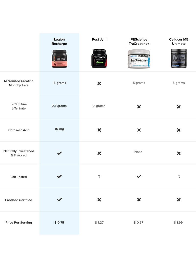 Recharge Post Workout Drink, Boosts Muscle growth and Recovery, 5g Micronized Creatine Monohydrate, 2.1g L-Carnitine and L-Tartrate, 546 g91.20 Lbs), 60 Servings - Watermellon Flavor