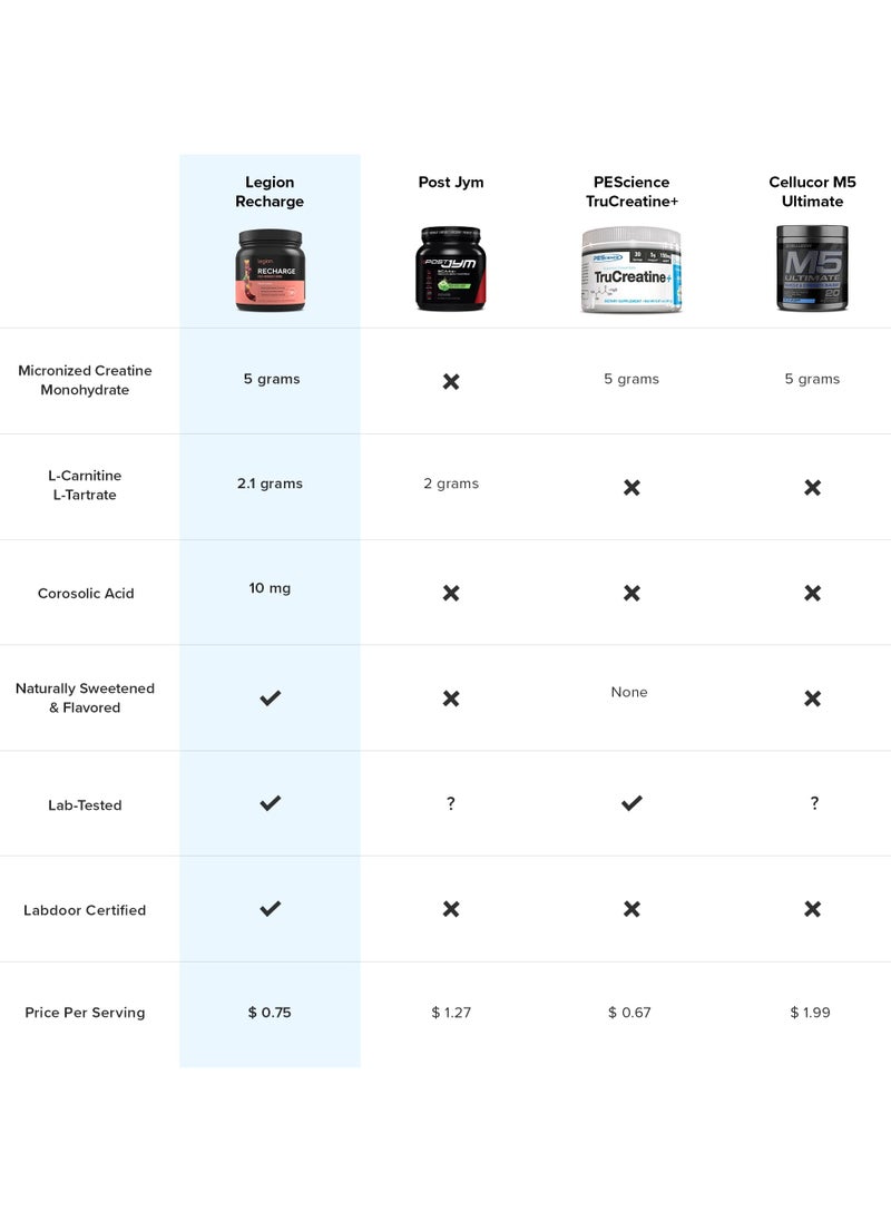 Recharge Post Workout Drink, Boosts Muscle growth and Recovery, 5g Micronized Creatine Monohydrate, 2.1g L-Carnitine and L-Tartrate, 552 g/1.22Lbs, 60 Servings - Strawberry Lemonade Flavor