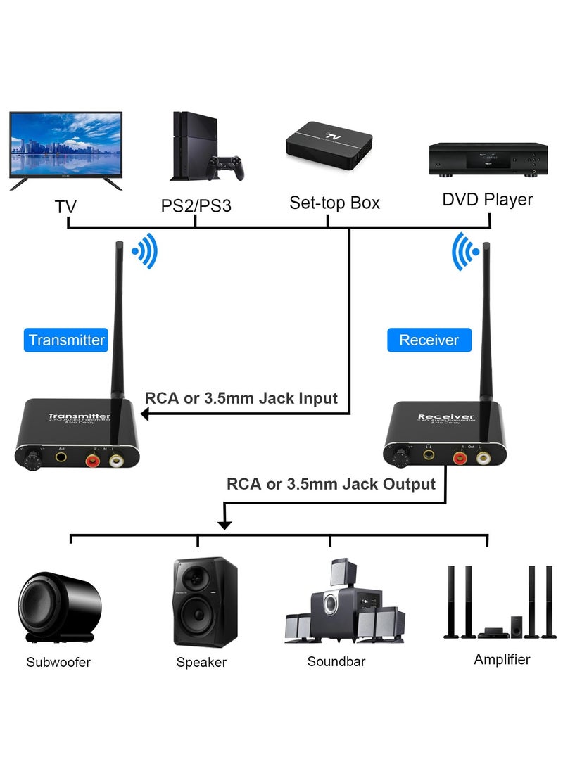 2.4GHz Wireless Audio Transmitter Receiver, 165 ft Long Range Low Latency Audio Adapter with Volume Control for Subwoofer, Powered Speaker, Soundbar, RCA or 3.5mm Jack Input/Output