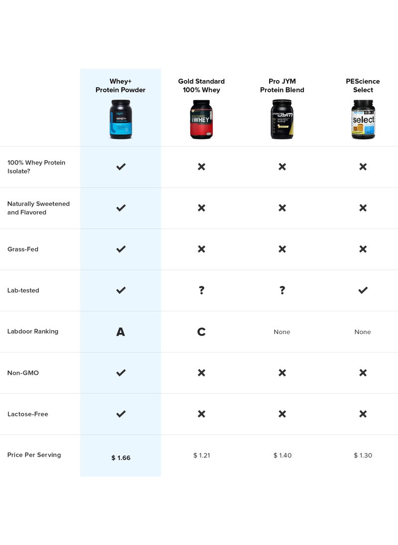 Whey+ Whey Protein Powder, Grass Fed Whey Protein Isolate, Naturally Sweetened and Flavored, No Added Sugars, 22 grams Per Serving, 2267.96grams, 83 Servings - Strawberry Banana