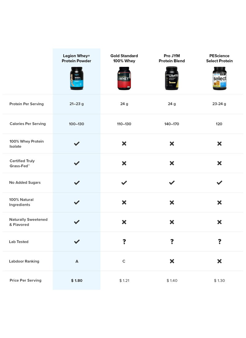 Whey+ Whey Protein Powder, Grass Fed Whey Protein Isolate, Naturally Sweetened and Flavored, No Added Sugars, 22 grams Per Serving, 900G (1.98lbs), 30 Servings - Mint Chocolate