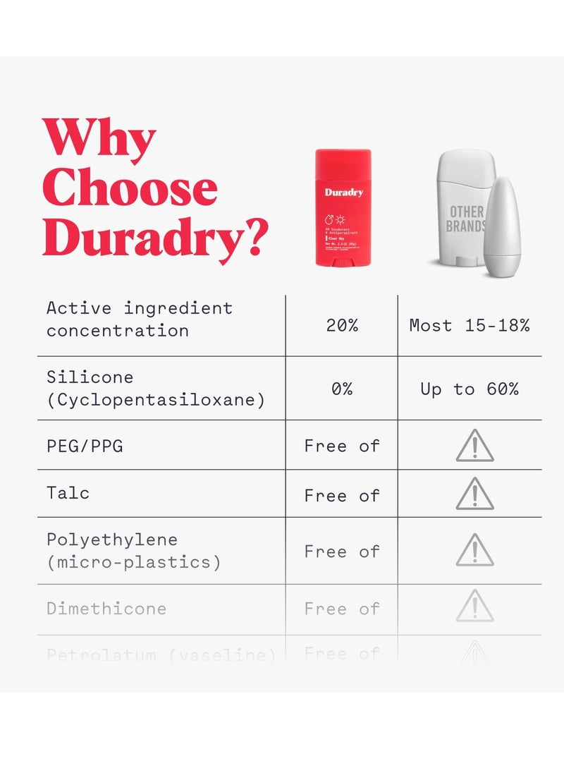 Duradry Antiperspirant Deodorant for Women and Men - Anti Sweat Maximum Strength Deodorant, Excessive Sweat Protection for Armpits, Naturally Neutralize Odor - Clear Sky, 2.3 Oz